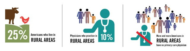 rural physicians infographic